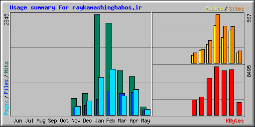 Usage summary for raykamashinghabos.ir